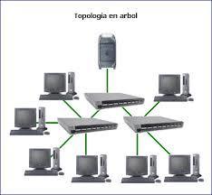 Topología de Arbol