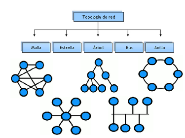 TOPOLOGIA DE REDES