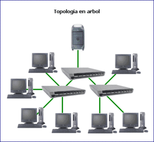 Topología de Árbol