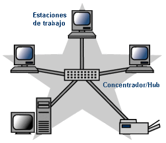 Topología de Estrella