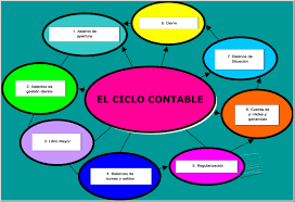 Ciclo contable