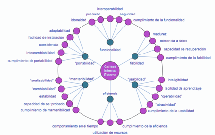 Factores de la calidad ISO 9126