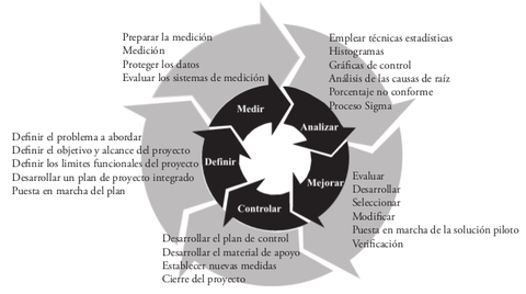 Sigma para la ingeniería de software