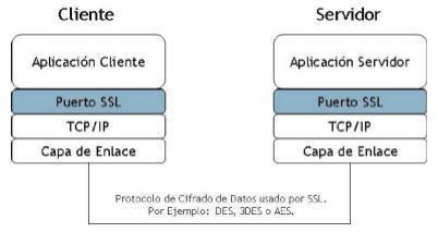 IPSEC. - http sobre ssl