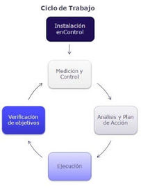 Ciclo de trabajo