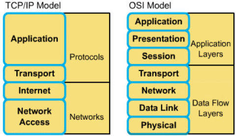 Modelo TCP/IP