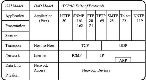 Modelo TCP/IP