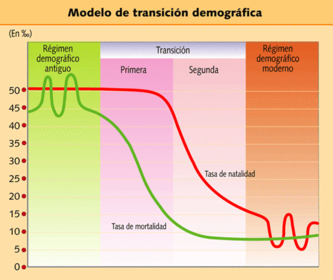 MODELO DE TRANSICIÓN DEMOGRÁFICA