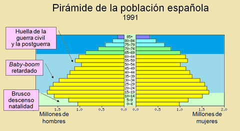 LA DINÁMICA POBLACIONAL