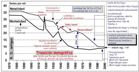 Evolución de la población