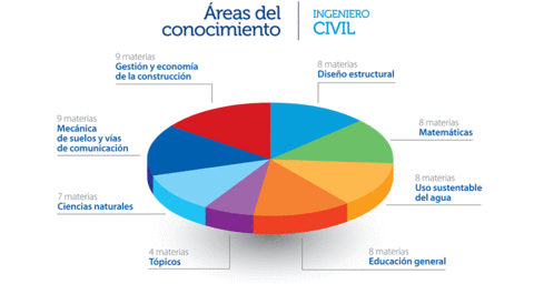 años de estudio