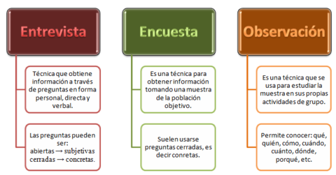 Técnicas de recopilación de información