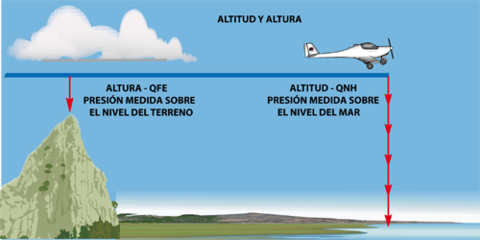 Altitud