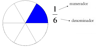 Definición y partes
