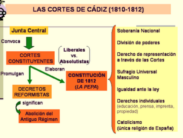 Contenidos de la Constitución de Cádiz