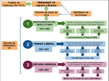 REINADO DE FERNANDO VII (1814-1833)