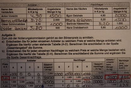 Preisbildung beim Polypol auf dem vollkommenen Markt