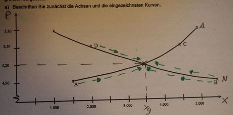 Preisbildung beim Polypol auf dem vollkommenen Markt