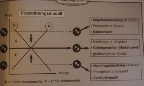 Preisbildung beim Polypol auf dem vollkommenen Markt