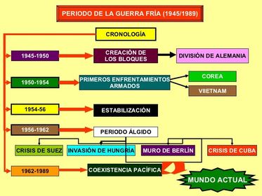 Cronología