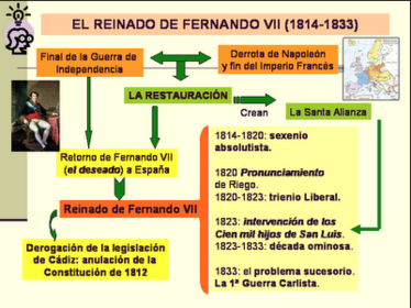 Balance del reinado de Fernando VII