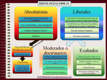 Tendencias del Liberalismo español