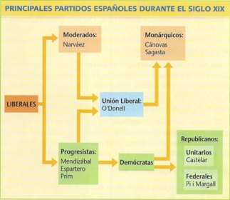 Tendencias del Liberalismo español