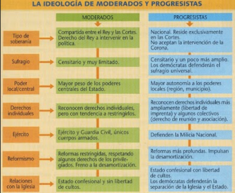 Tendencias del Liberalismo español