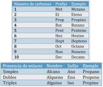 Nomenclatura