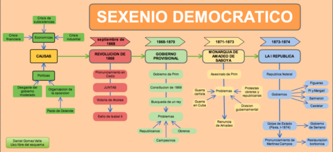 SEXENIO DEMOCRÁTICO (1868-1874)
