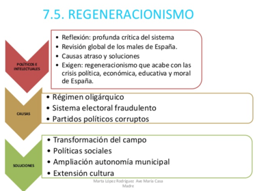 Regeneracionismo de Joaquín Costa