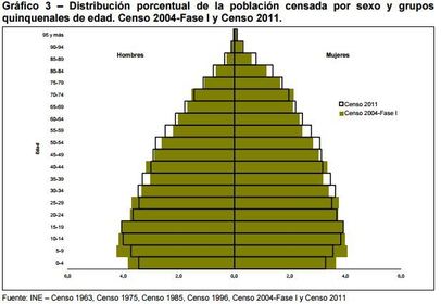 Composisción de la población.