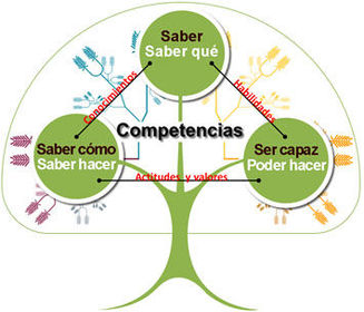 La competencia ética, parte de la competencia profesional