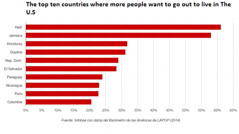 People Want to go out to live in The U.S