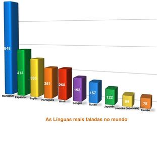 LÍNGUAS MAIS FALADAS NO MUNDO