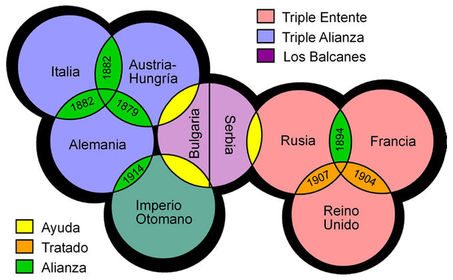 Estudios sociales Primera guerra mundial