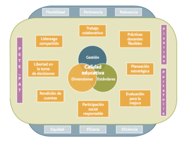 Modelo de Gestión Estratégica
