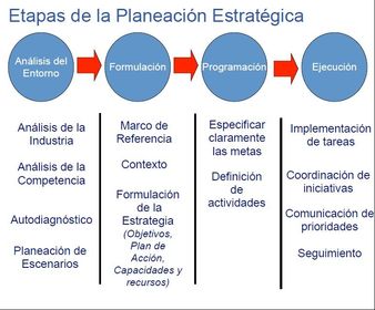 Planeación Estratégica