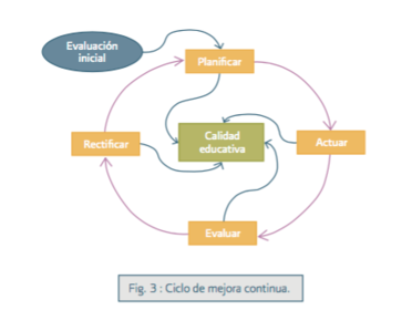 Evaluación para la mejora continua