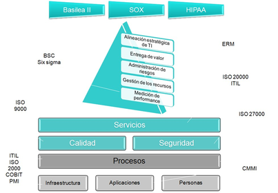 Introducción a la gestión del servicio