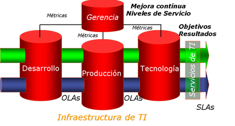 La gestión de servicios