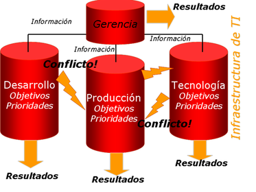 La gestión de servicios
