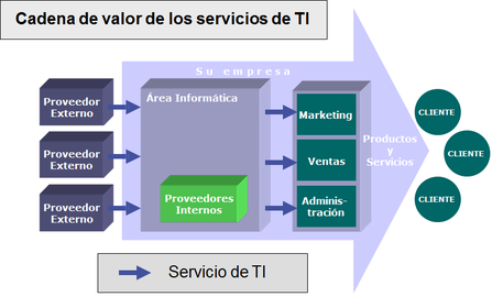 Gestión de servicios.... y al cliente