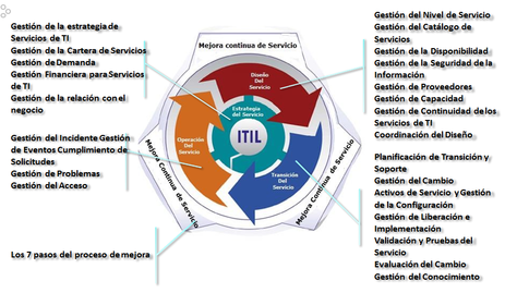 La gestión de servicios