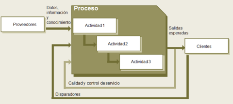 Conceptos y definiciones. El concepto de proceso.