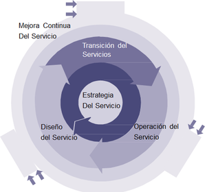 Ciclo de vida del servicio