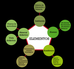 Elementos del modelo institucional