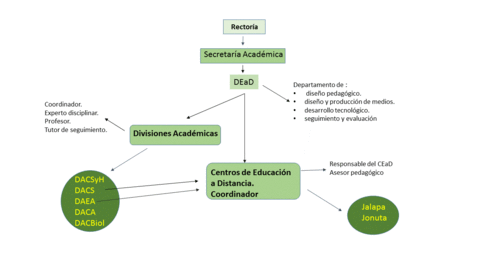 Estructura de la DEaD