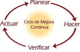 Ciclo de mejora continua.