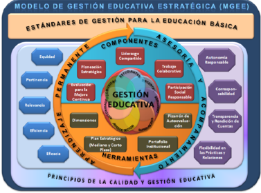 ESQUEMA MODELO GESTIÓN EDUCATIVA ESTRATEGICA